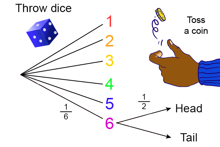 The probability of getting 6 on a dice and heads on a coin is 1 in 12